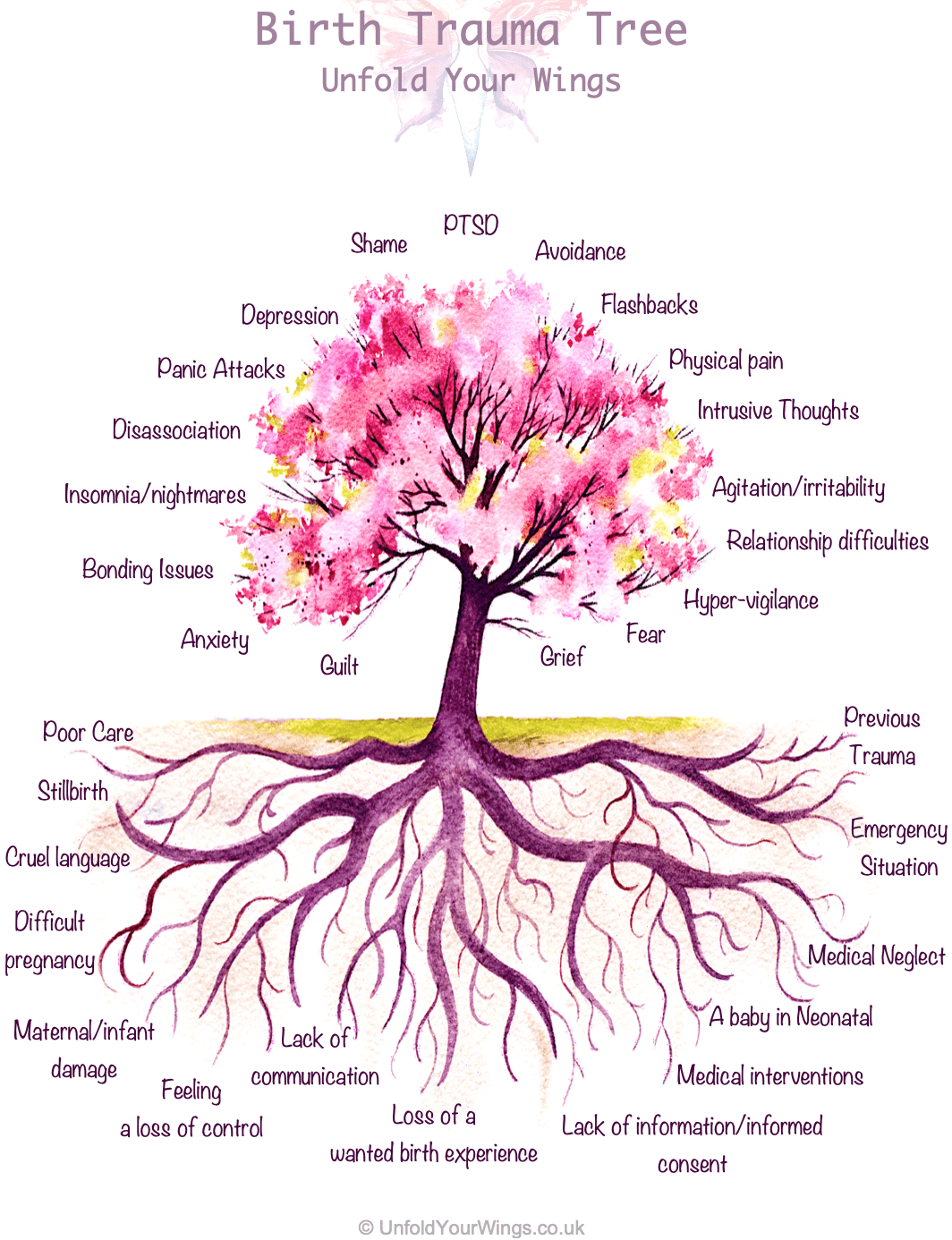 The Birth Trauma Tree